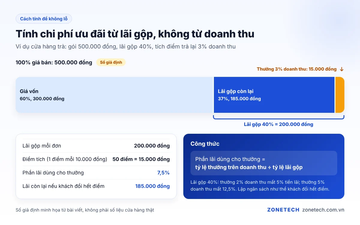 Sơ đồ tính chi phí ưu đãi khách hàng thân thiết từ lãi gộp