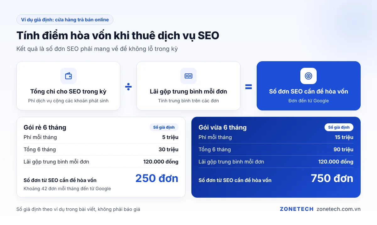 Công thức tính điểm hòa vốn dịch vụ SEO: tổng chi phí chia lãi gộp mỗi đơn