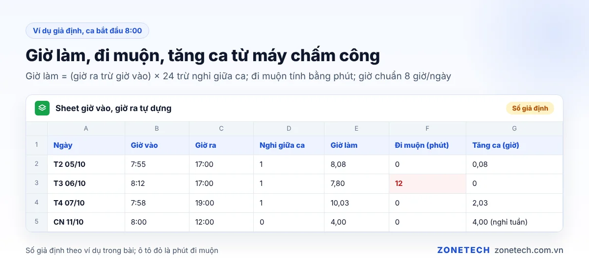 Tính giờ làm, phút đi muộn và giờ tăng ca từ giờ vào, giờ ra của máy chấm công, ví dụ giả định