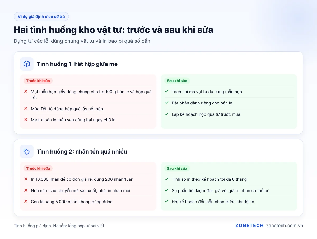 Hai tình huống kho vật tư ở cơ sở trà: hết hộp giữa mẻ và nhãn tồn quá nhiều