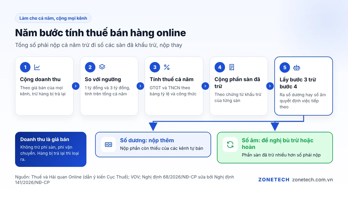 Năm bước tính thuế bán hàng online: cộng doanh thu, so ngưỡng, tính thuế, trừ phần sàn đã nộp, nộp thêm hoặc đề nghị hoàn