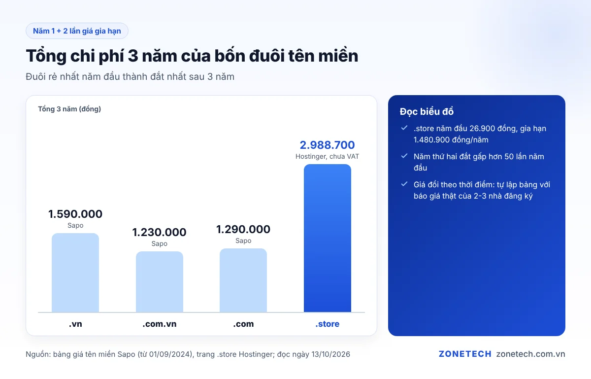Biểu đồ tổng chi phí 3 năm của tên miền .vn, .com.vn, .com và .store