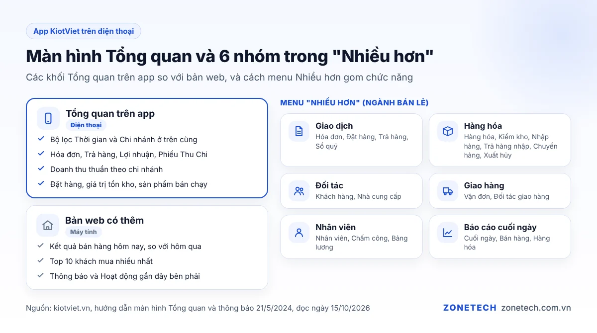Các khối trên màn hình Tổng quan của app KiotViet so với bản web, và 6 nhóm trong menu Nhiều hơn
