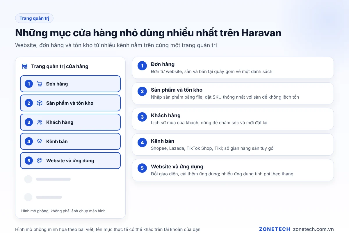 Trang quản trị Haravan có chú thích các mục đơn hàng, sản phẩm, khách hàng, kênh bán
