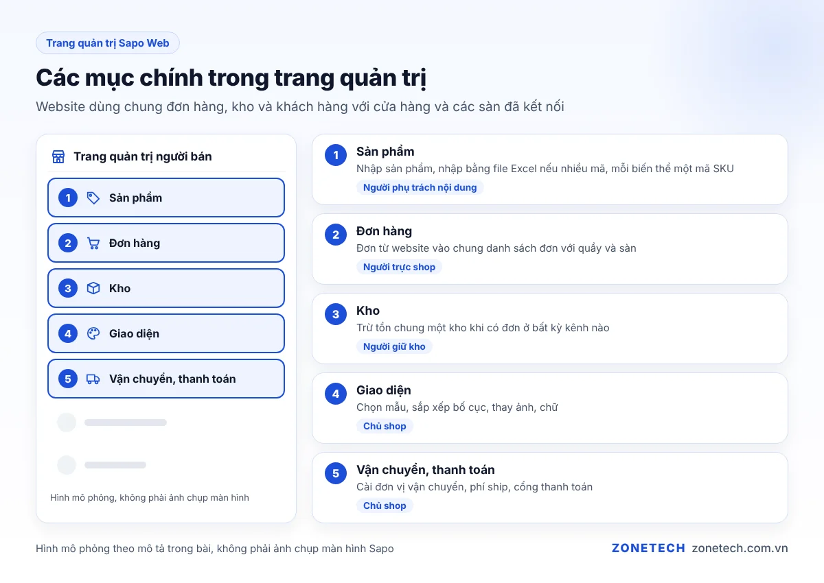 Trang quản trị Sapo Web với các mục sản phẩm, đơn hàng, kho và giao diện