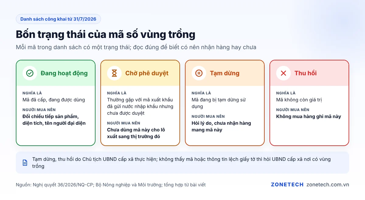 Bốn trạng thái của mã số vùng trồng: đang hoạt động, chờ phê duyệt, tạm dừng, thu hồi và ý nghĩa với người mua