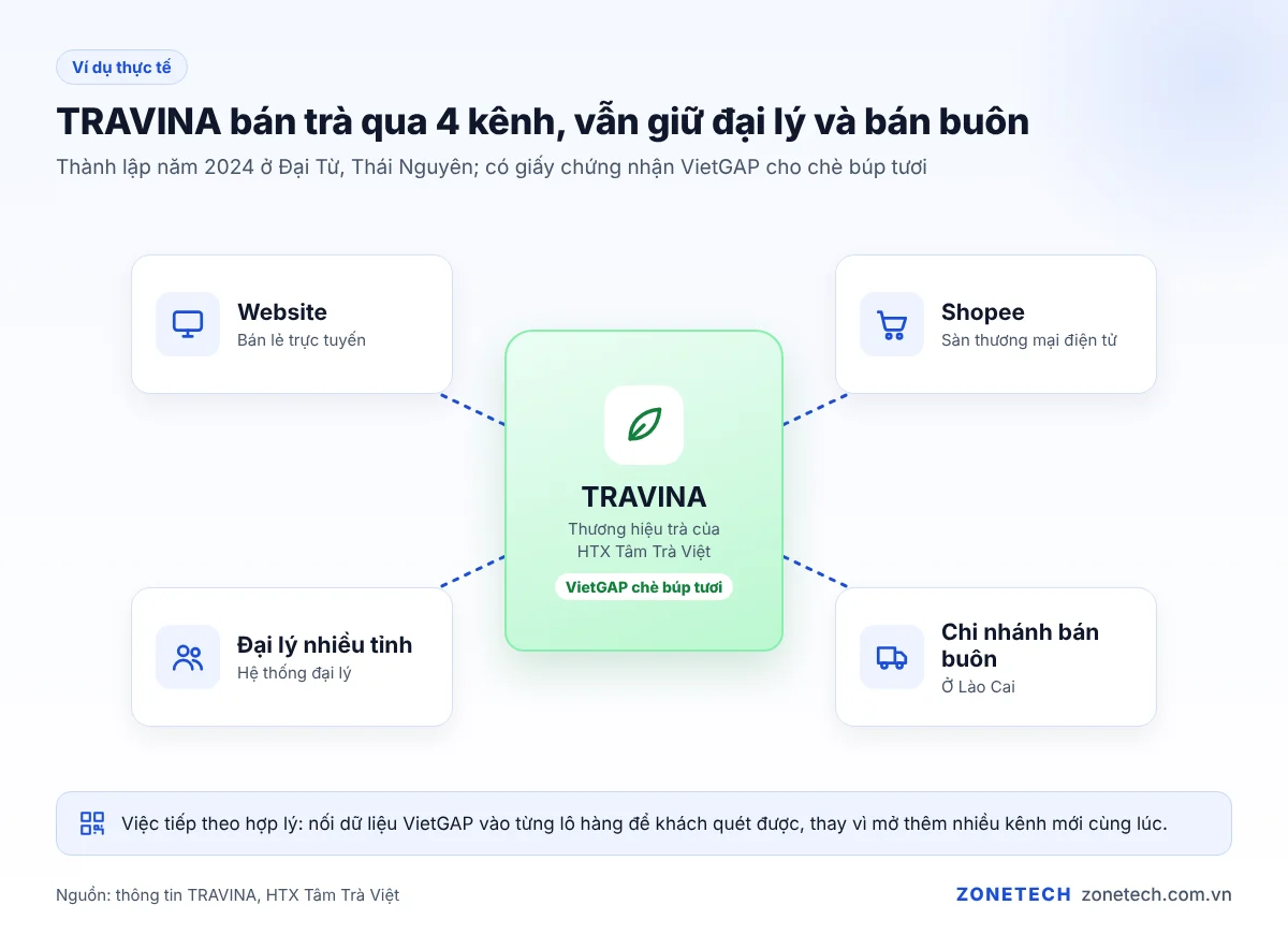 TRAVINA bán trà qua website, Shopee, đại lý và chi nhánh bán buôn
