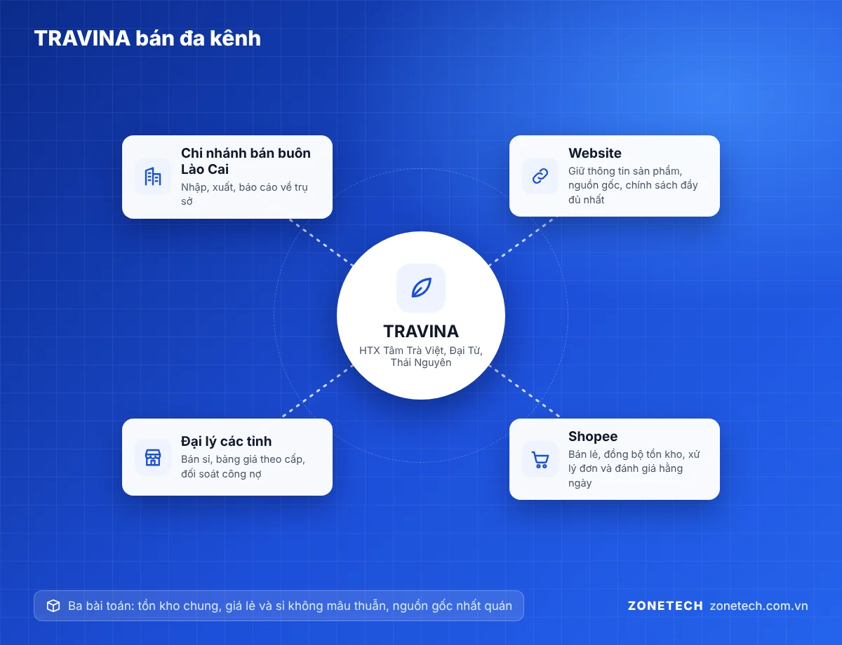 Mô hình bán đa kênh của TRAVINA: website, Shopee, đại lý, chi nhánh bán buôn