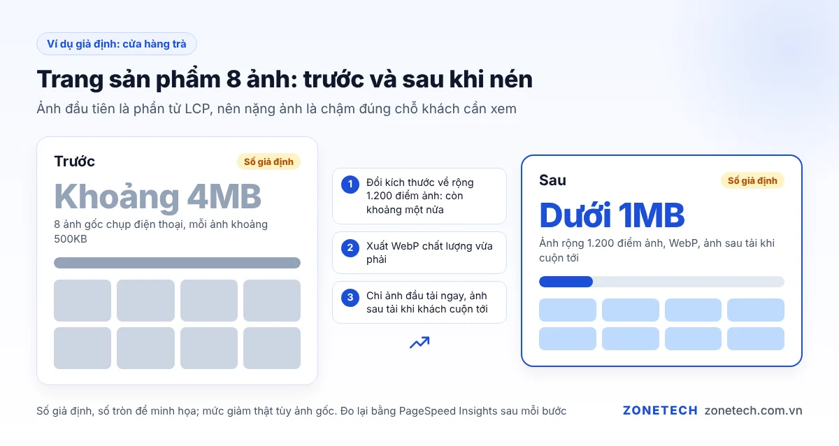 So sánh dung lượng trang sản phẩm trước và sau khi nén ảnh