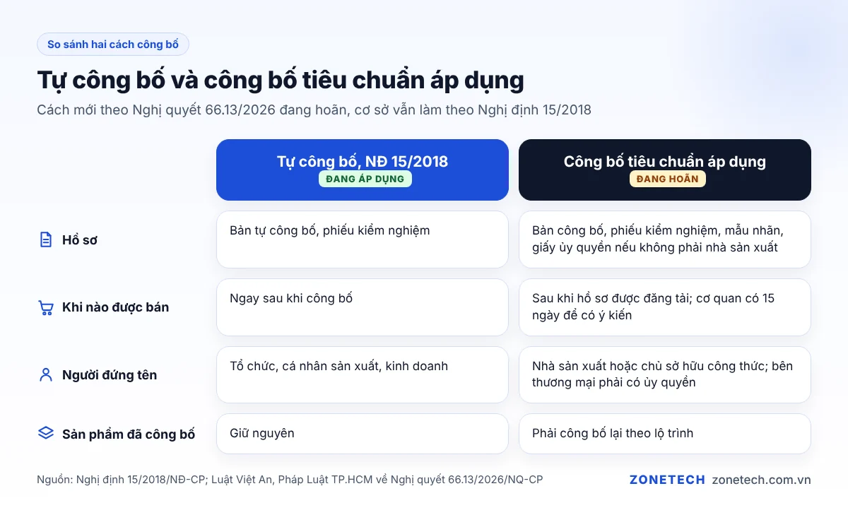 So sánh tự công bố theo Nghị định 15/2018 và công bố tiêu chuẩn áp dụng theo Nghị quyết 66.13/2026
