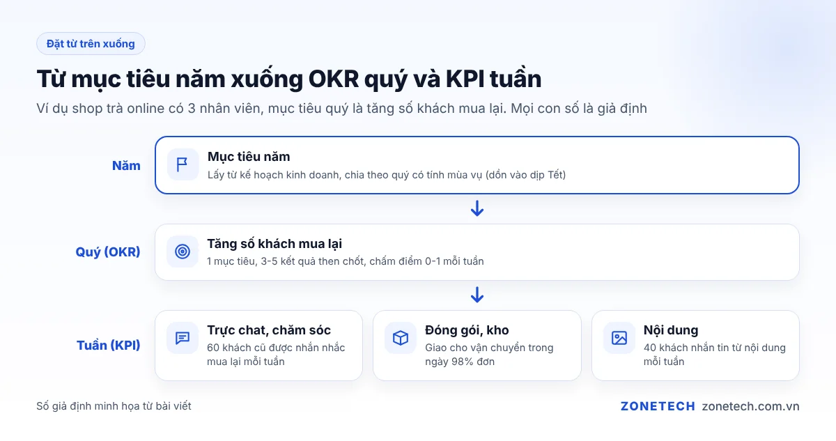 Sơ đồ đi từ mục tiêu năm xuống OKR quý và KPI tuần của từng vị trí
