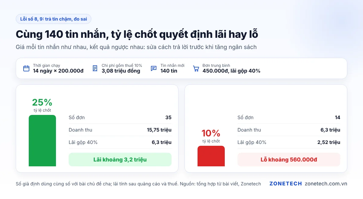 Cùng 140 tin nhắn, tỷ lệ chốt 25% có lãi còn 10% thì lỗ