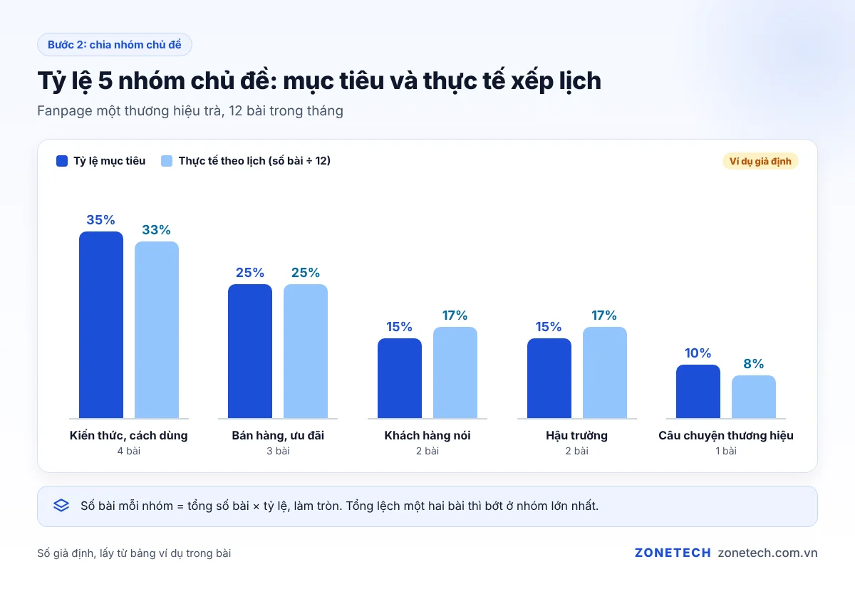 Bảng tỷ lệ nhóm chủ đề content fanpage mục tiêu so với thực tế trong tháng