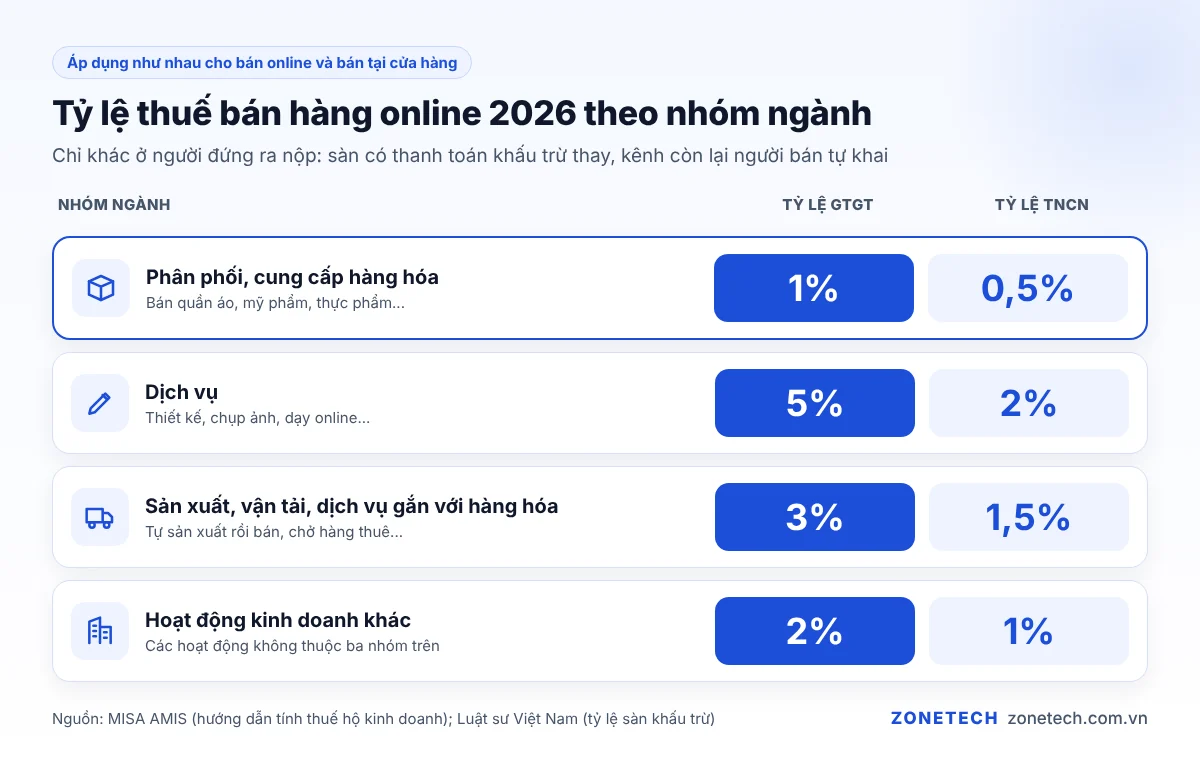 Bảng tỷ lệ thuế GTGT và TNCN năm 2026 cho người bán hàng online theo nhóm ngành