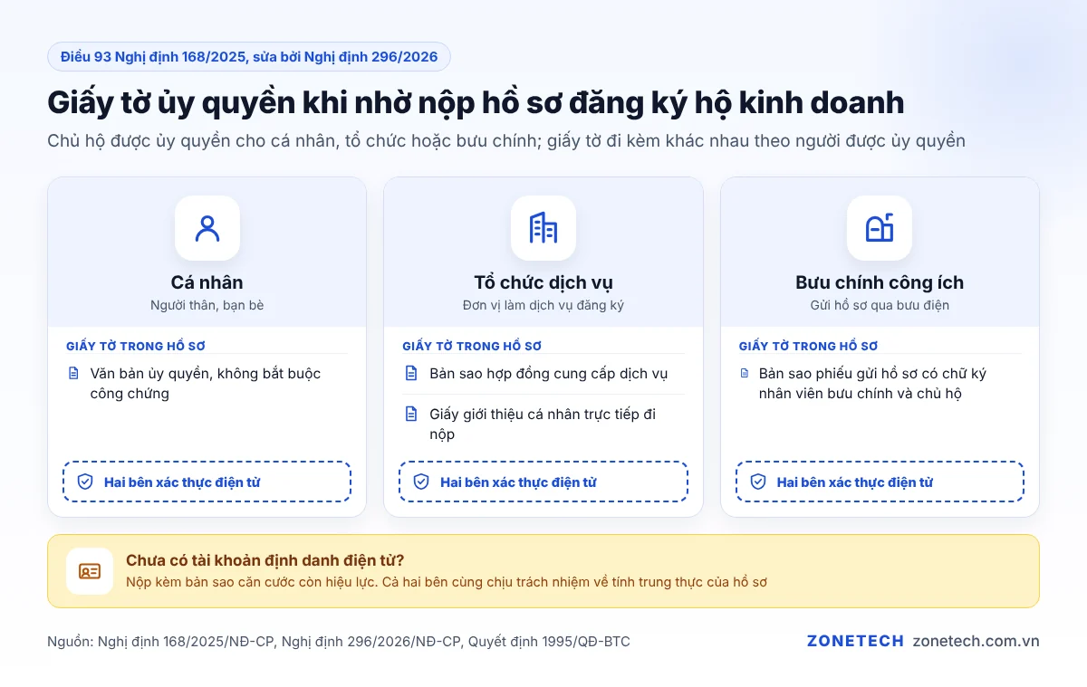 Giấy tờ ủy quyền khi nhờ cá nhân, đơn vị dịch vụ hoặc bưu chính nộp hồ sơ đăng ký hộ kinh doanh
