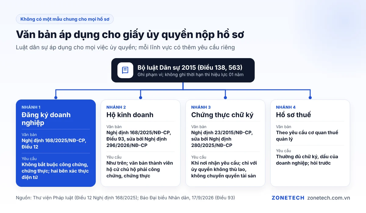Sơ đồ văn bản áp dụng cho giấy ủy quyền nộp hồ sơ doanh nghiệp, hộ kinh doanh, thuế và chứng thực