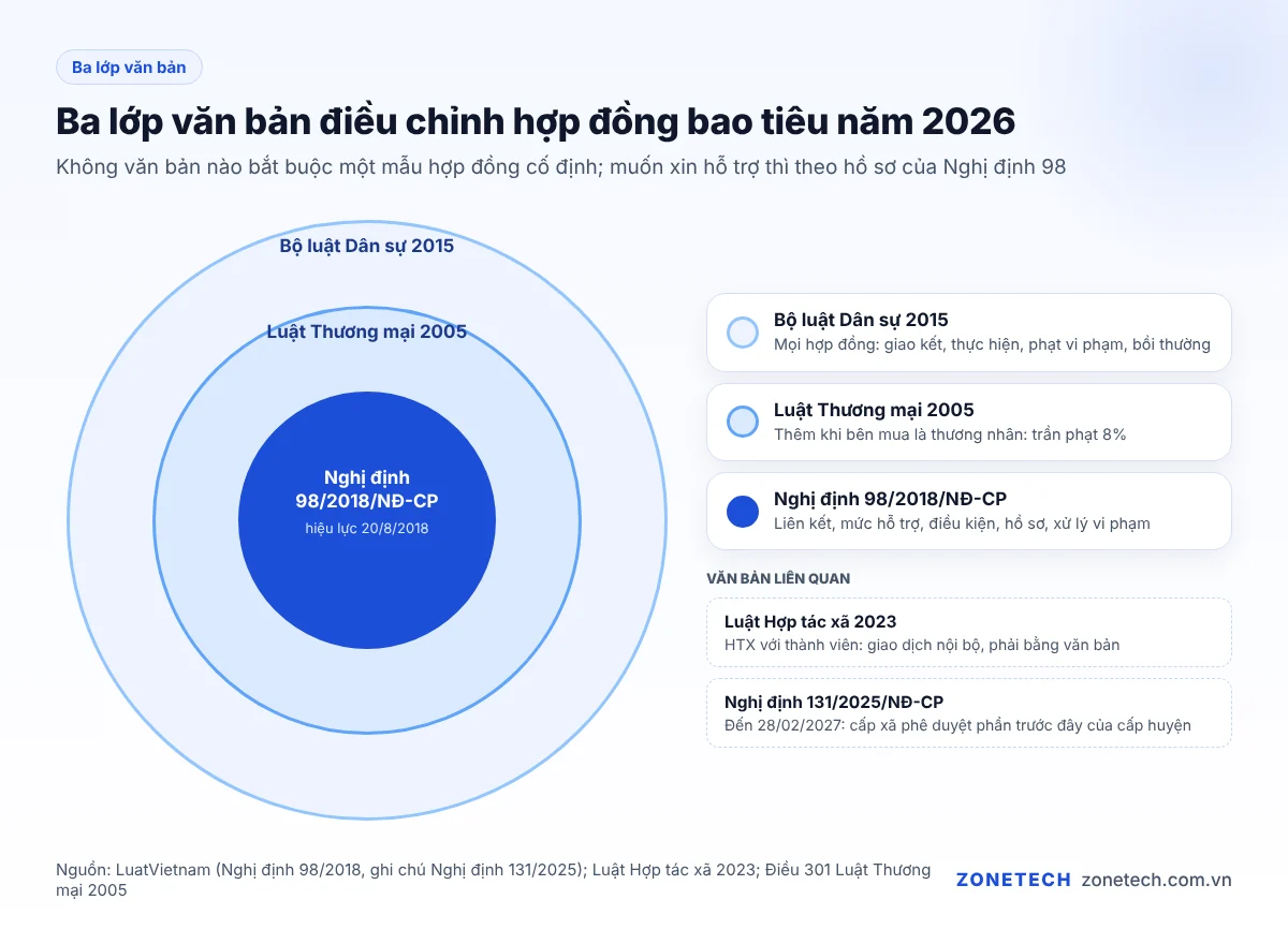 Ba lớp văn bản điều chỉnh hợp đồng bao tiêu: Nghị định 98/2018, Bộ luật Dân sự 2015, Luật Thương mại 2005