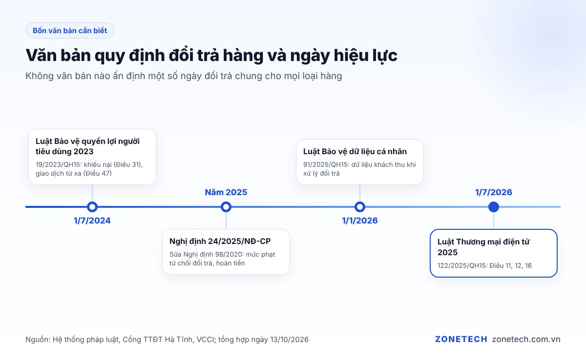 Bốn văn bản quy định đổi trả hàng 2026 kèm số hiệu và ngày hiệu lực