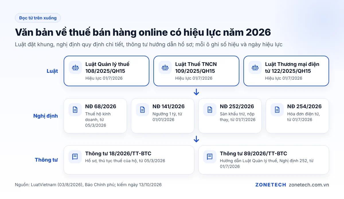 Sơ đồ các luật, nghị định, thông tư về thuế bán hàng online có hiệu lực năm 2026