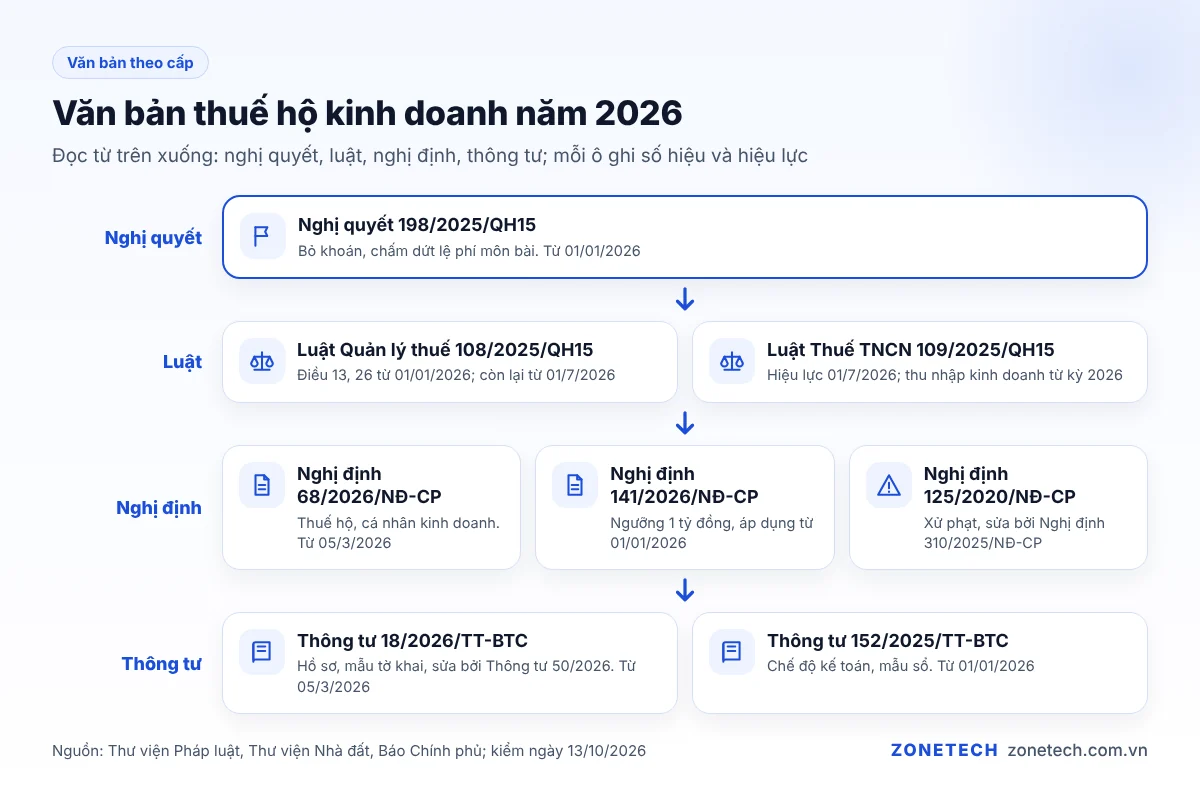 Sơ đồ các văn bản thuế hộ kinh doanh 2026 theo cấp: nghị quyết, luật, nghị định, thông tư