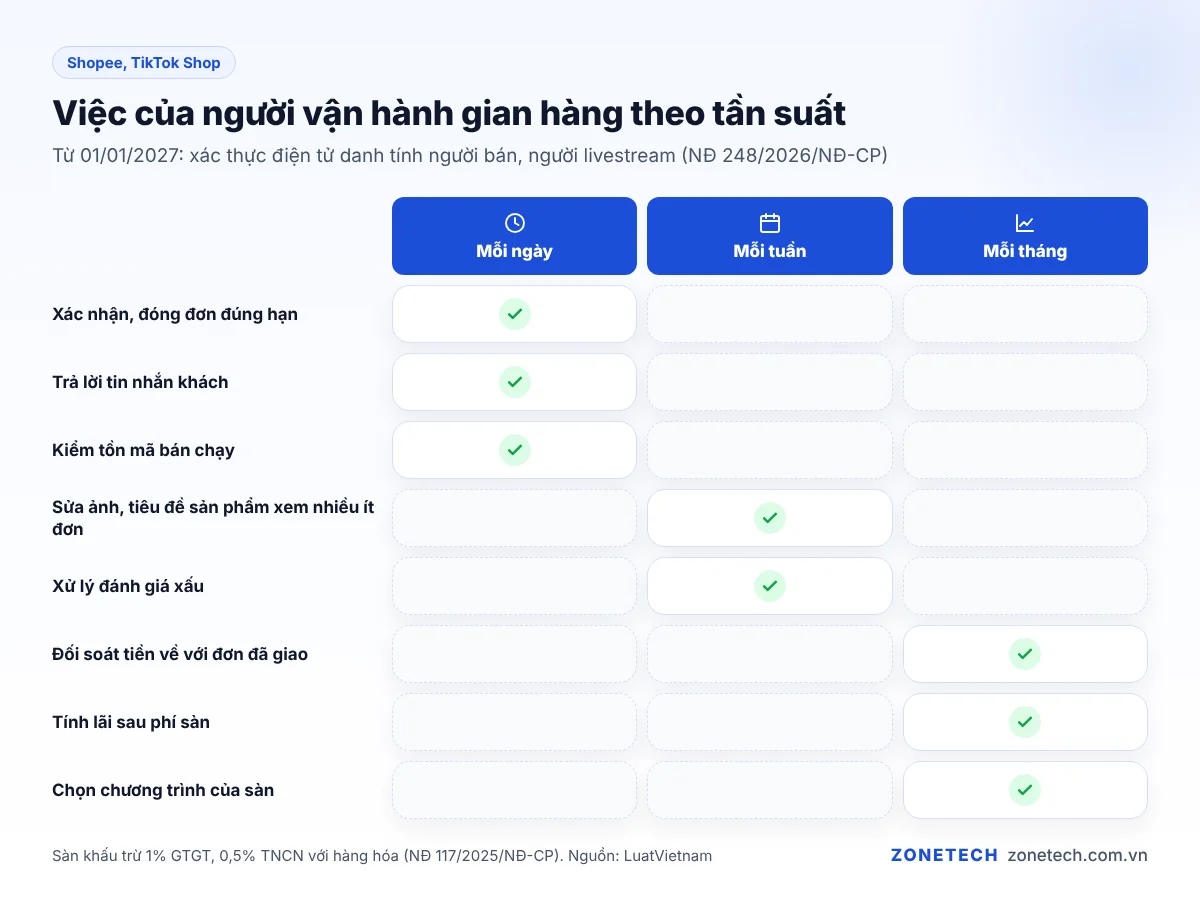 Bảng việc hằng ngày khi vận hành gian hàng Shopee và TikTok Shop