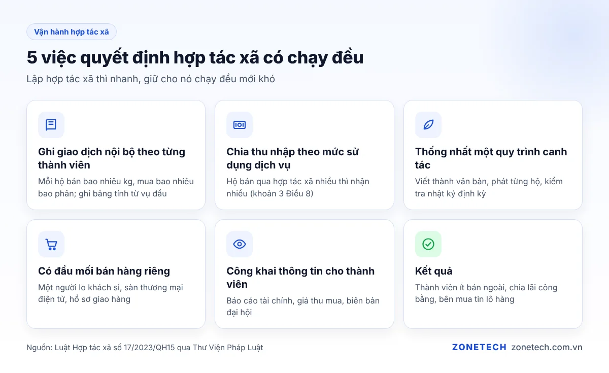 Năm việc quyết định hợp tác xã nông nghiệp vận hành đều