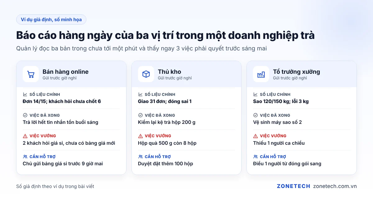 Ba ví dụ báo cáo công việc hàng ngày của nhân viên bán hàng, thủ kho và tổ trưởng xưởng, số liệu giả định