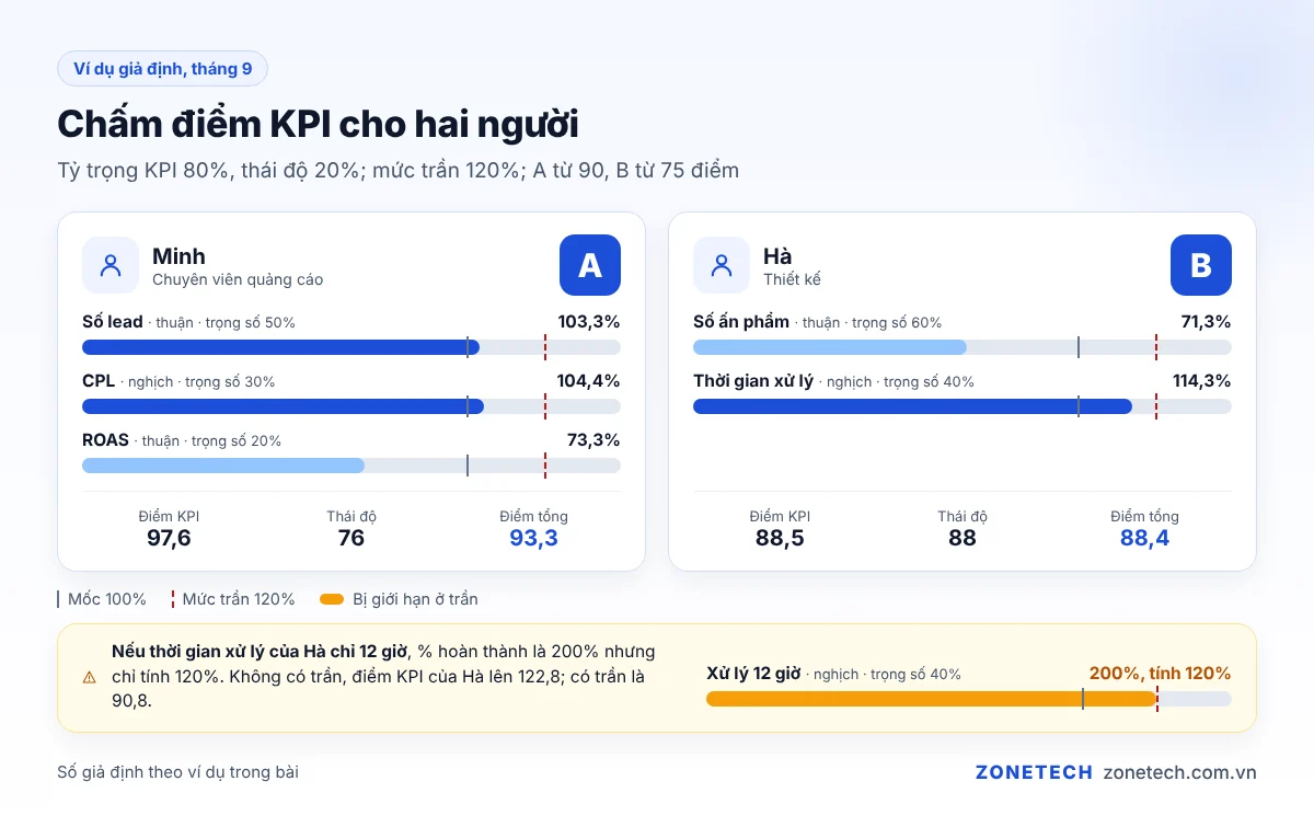 Ví dụ chấm điểm KPI tháng 9 cho chuyên viên quảng cáo và designer