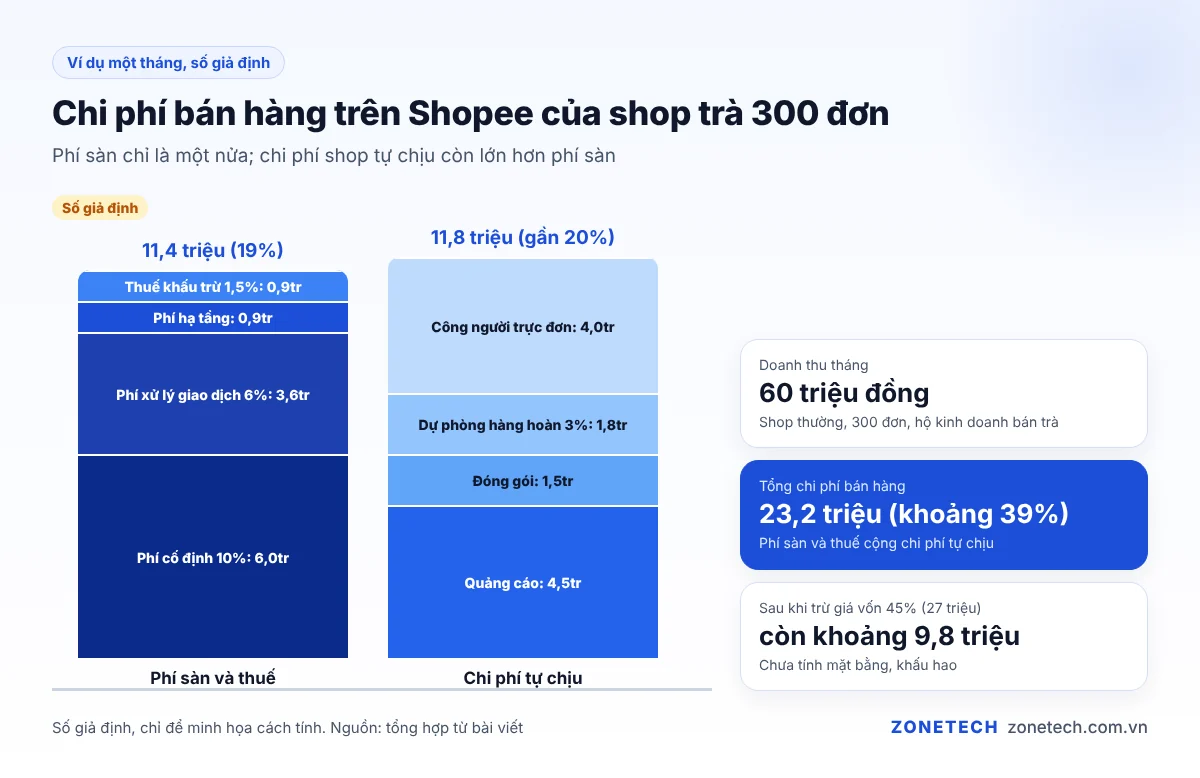Ví dụ chi phí bán hàng trên Shopee một tháng của shop trà 300 đơn, tách phí sàn và chi phí tự chịu