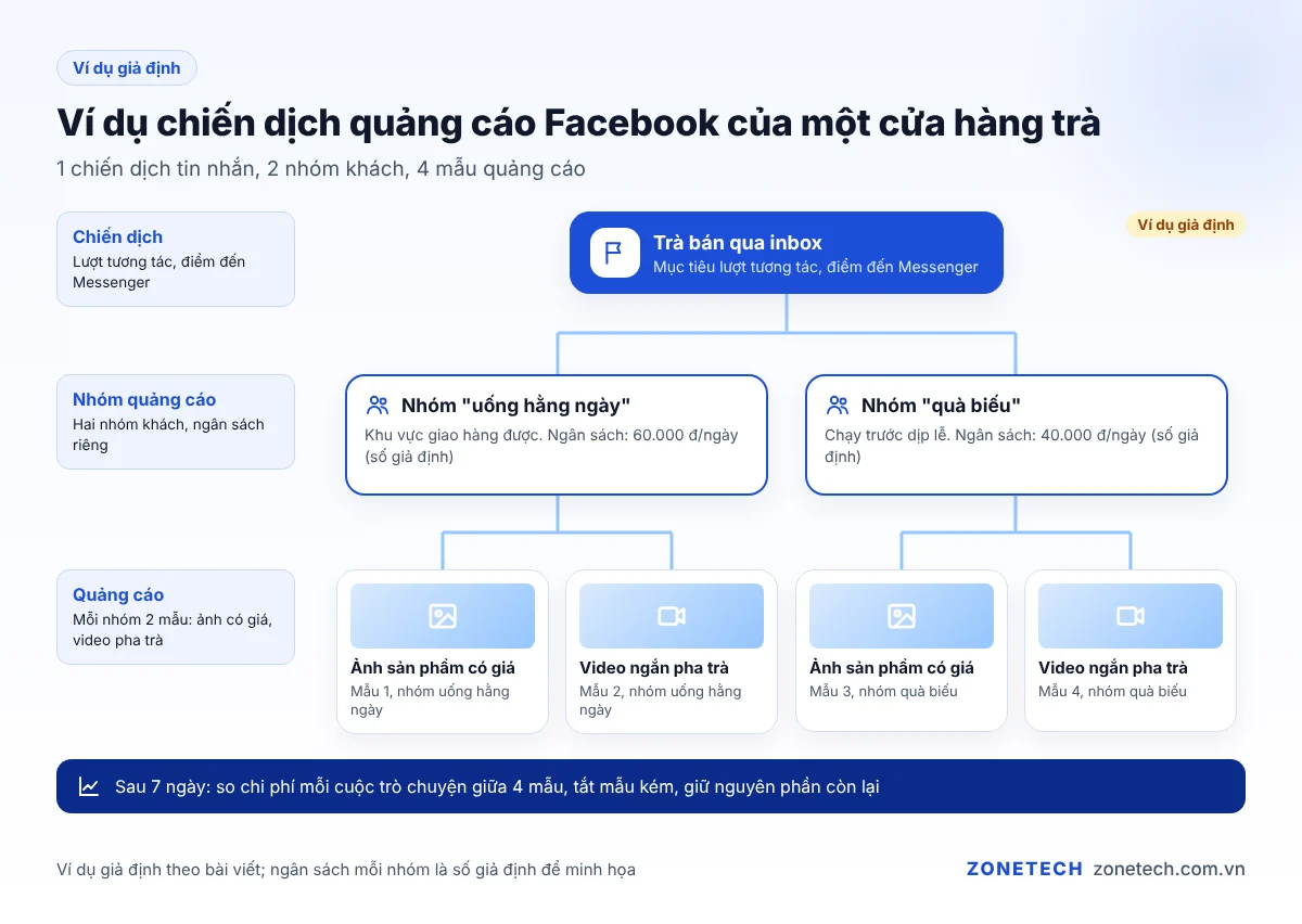 Ví dụ chiến dịch quảng cáo Facebook của cửa hàng trà: 1 chiến dịch tin nhắn, 2 nhóm khách, 4 mẫu quảng cáo