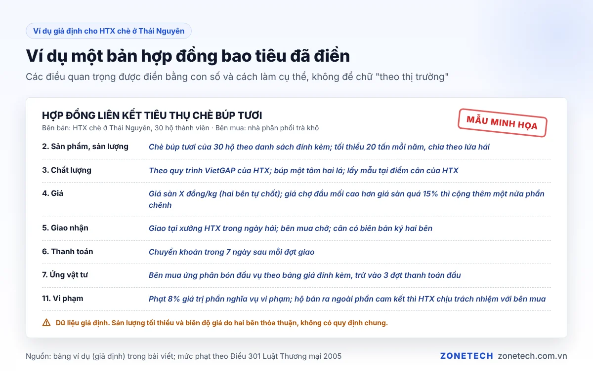 Ví dụ hợp đồng bao tiêu chè đã điền: tối thiểu 20 tấn búp tươi mỗi năm, giá sàn có điều chỉnh khi lệch quá 15% (dữ liệu giả định)