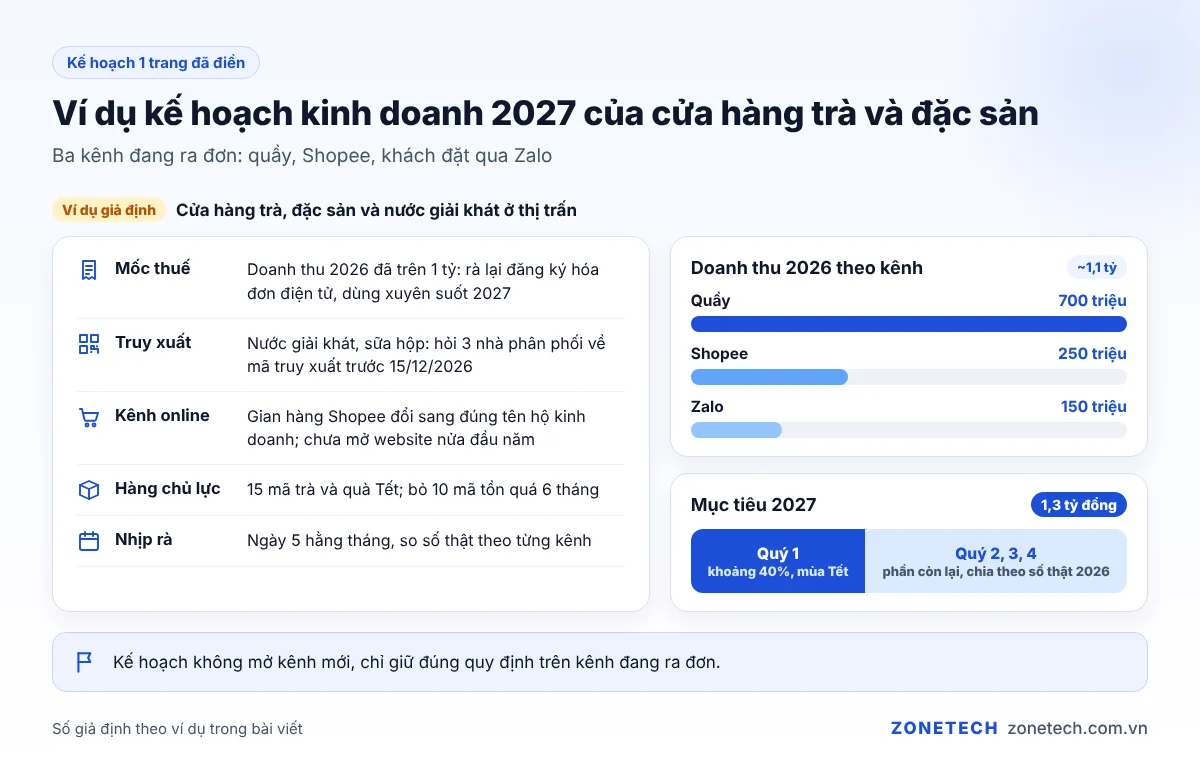 Ví dụ giả định bản kế hoạch kinh doanh 2027 của cửa hàng trà và đặc sản bán qua quầy, Shopee và Zalo