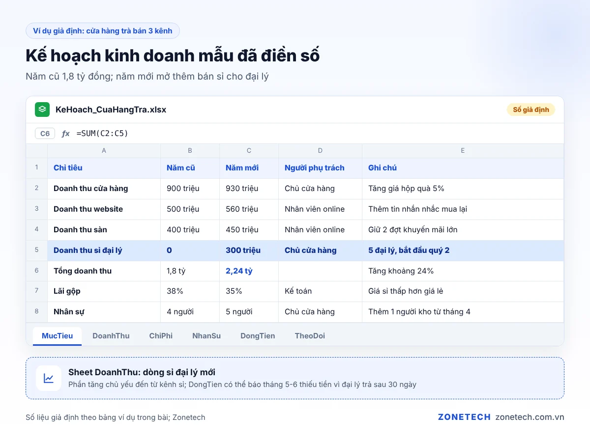 Ví dụ kế hoạch kinh doanh mẫu đã điền số của một cửa hàng trà bán 3 kênh