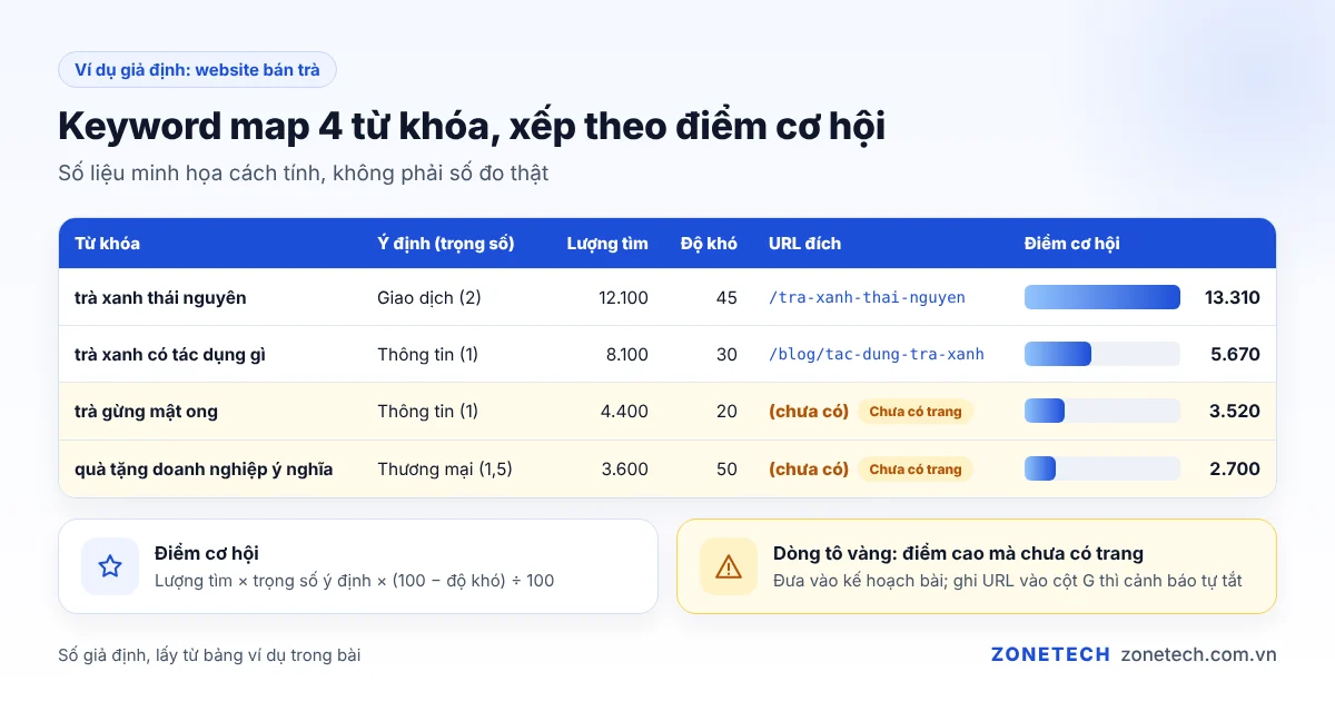 Ví dụ keyword map website bán trà với điểm cơ hội và cảnh báo chưa có trang