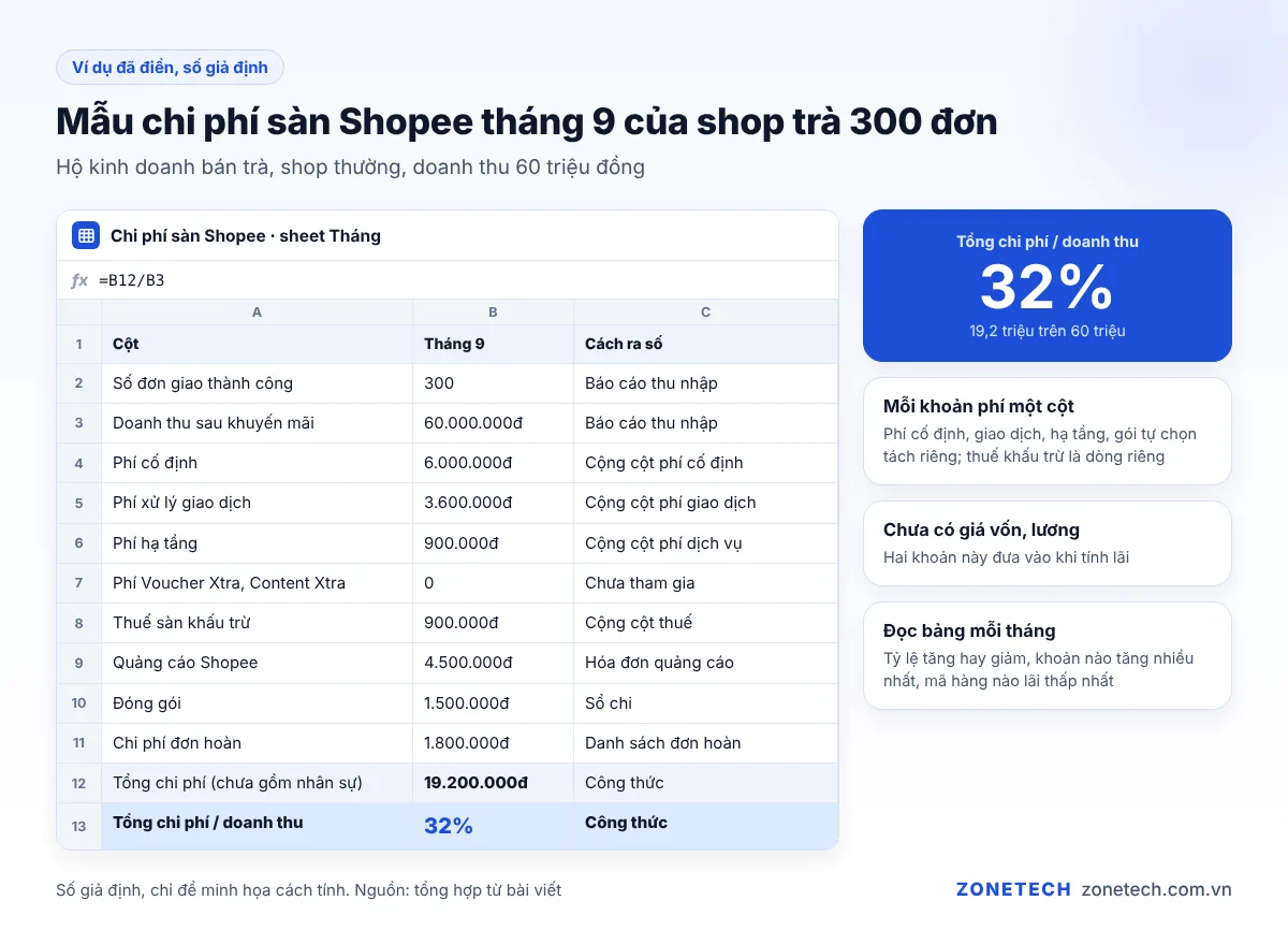 Ví dụ mẫu chi phí sàn Shopee tháng 9 đã điền cho shop trà 300 đơn, số liệu giả định