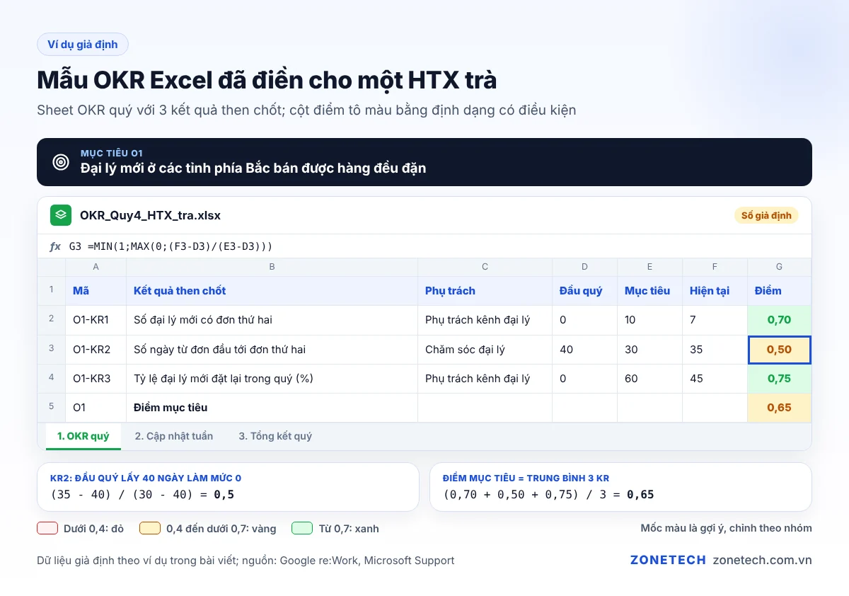 Ví dụ mẫu OKR Excel đã điền cho HTX trà với điểm từng kết quả then chốt tô màu