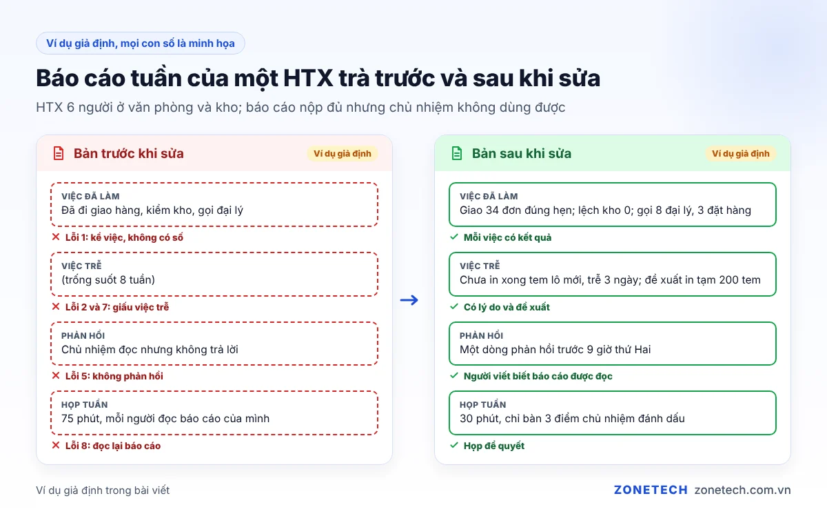 So sánh báo cáo tuần trước và sau khi sửa của một HTX trà, ví dụ giả định