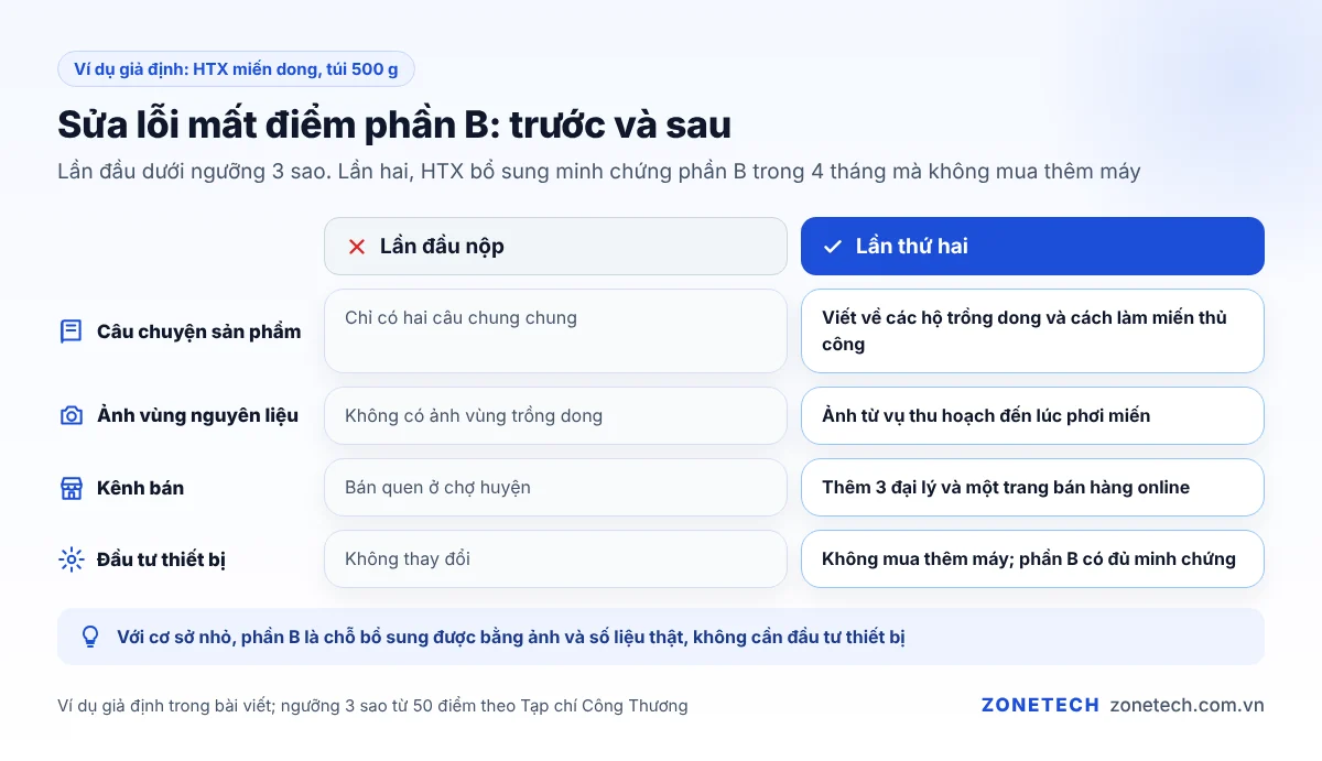 Ví dụ sửa lỗi OCOP phần B: trước và sau khi bổ sung câu chuyện sản phẩm, ảnh vùng nguyên liệu và kênh bán