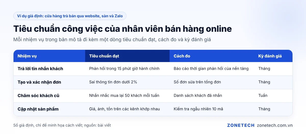 Bảng tiêu chuẩn công việc của nhân viên bán hàng online cửa hàng trà, ví dụ giả định