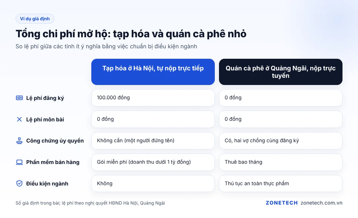 Ví dụ tính tổng chi phí mở hộ kinh doanh cho cửa hàng tạp hóa và quán cà phê nhỏ