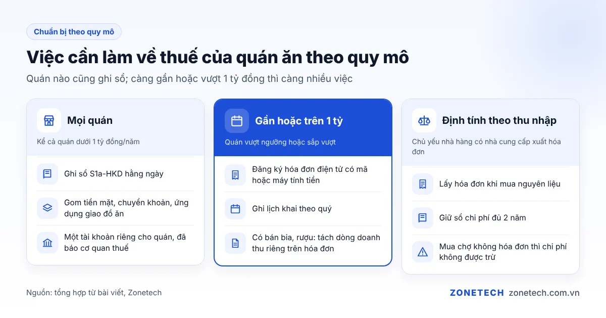 Việc cần làm về thuế của quán ăn theo quy mô doanh thu từ 2026