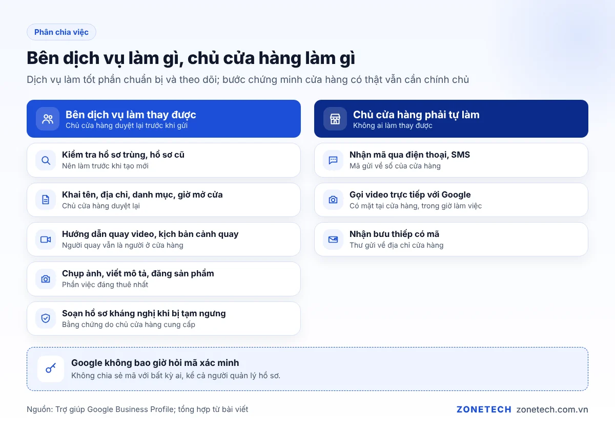 Phân chia việc giữa bên dịch vụ xác minh Google Maps và chủ cửa hàng