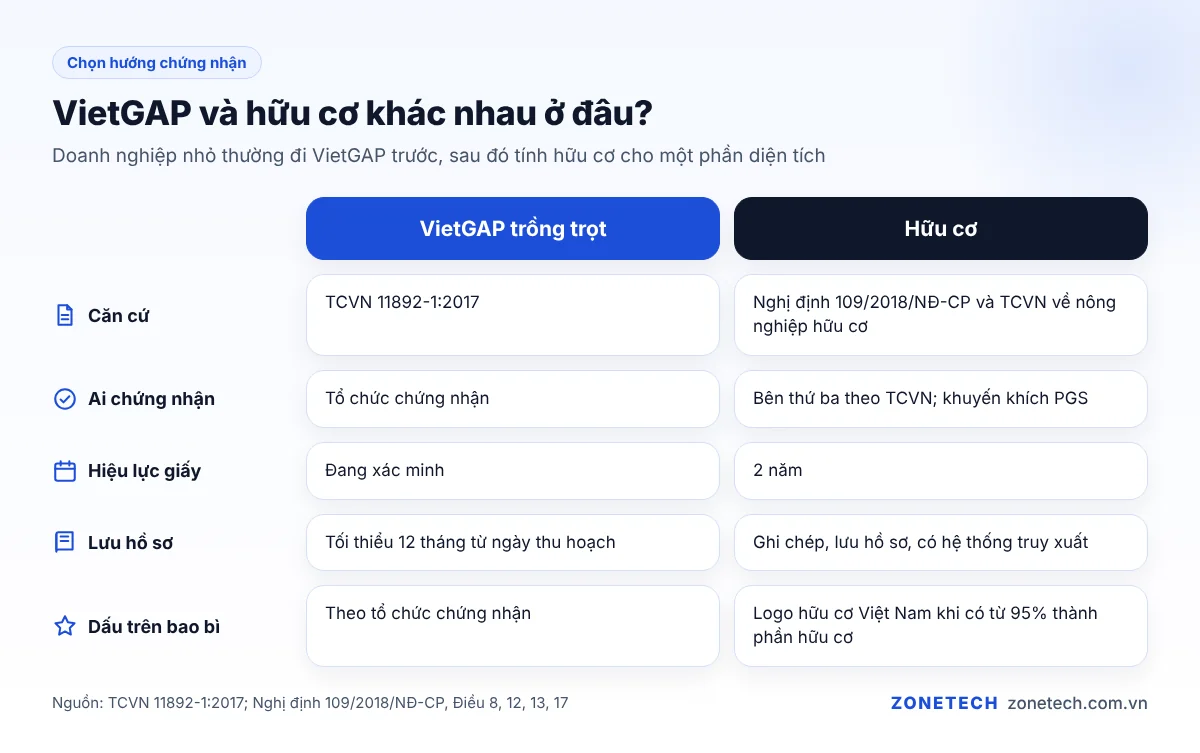 So sánh yêu cầu chứng nhận VietGAP và hữu cơ cho vùng trồng