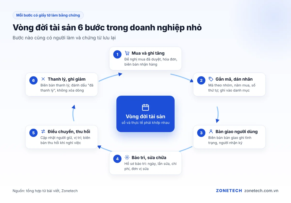 Sơ đồ vòng đời tài sản 6 bước trong doanh nghiệp nhỏ