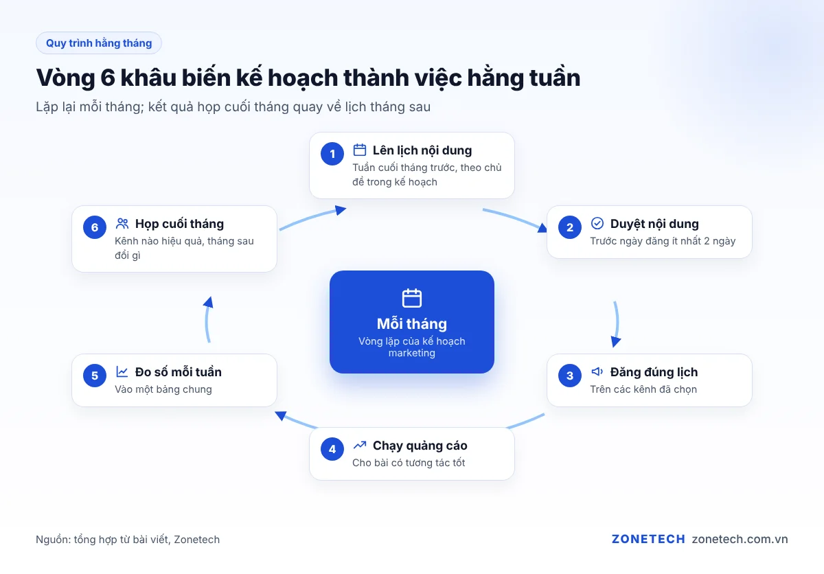 Vòng quy trình marketing hằng tháng: lên lịch nội dung, duyệt, đăng, chạy quảng cáo, đo, họp điều chỉnh