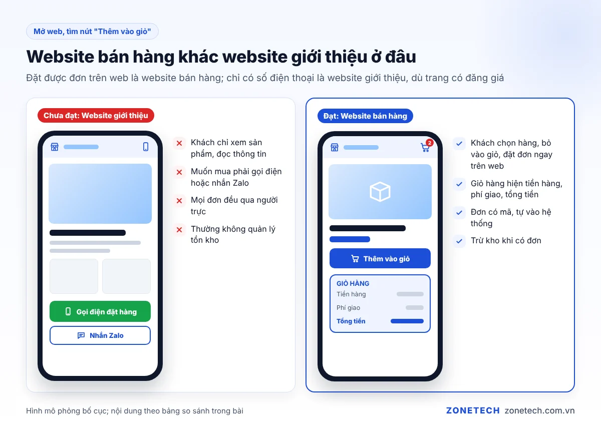 So sánh website bán hàng có giỏ hàng và website giới thiệu chỉ trưng bày sản phẩm