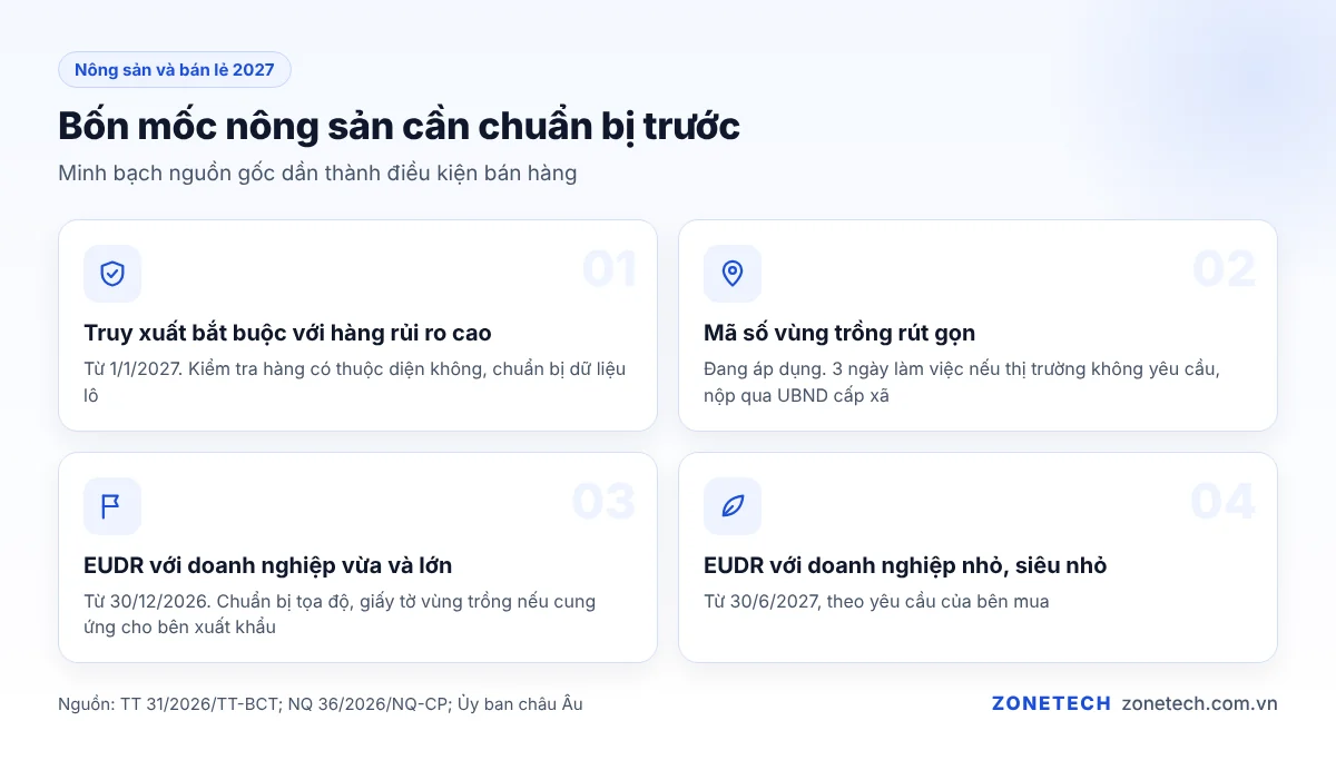 Các mốc truy xuất nguồn gốc, mã số vùng trồng và EUDR ảnh hưởng tới nông sản năm 2027