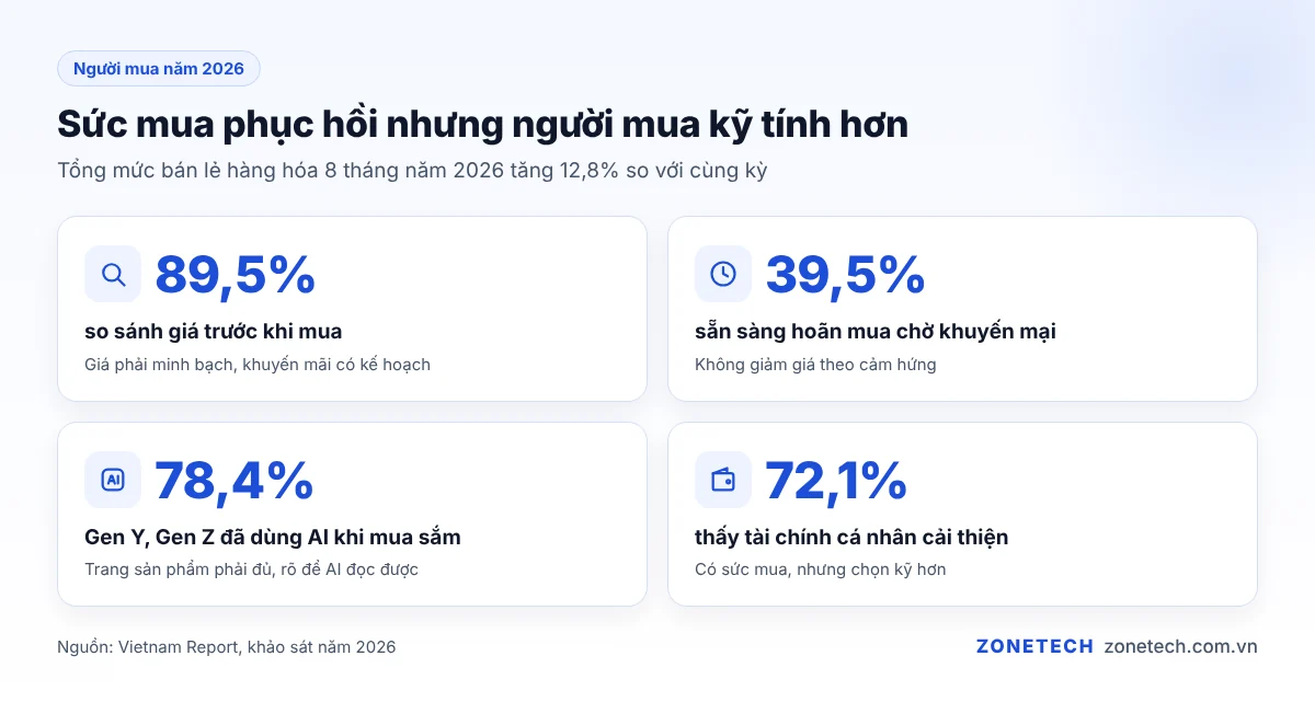 Người tiêu dùng so sánh giá trên điện thoại trước khi mua hàng
