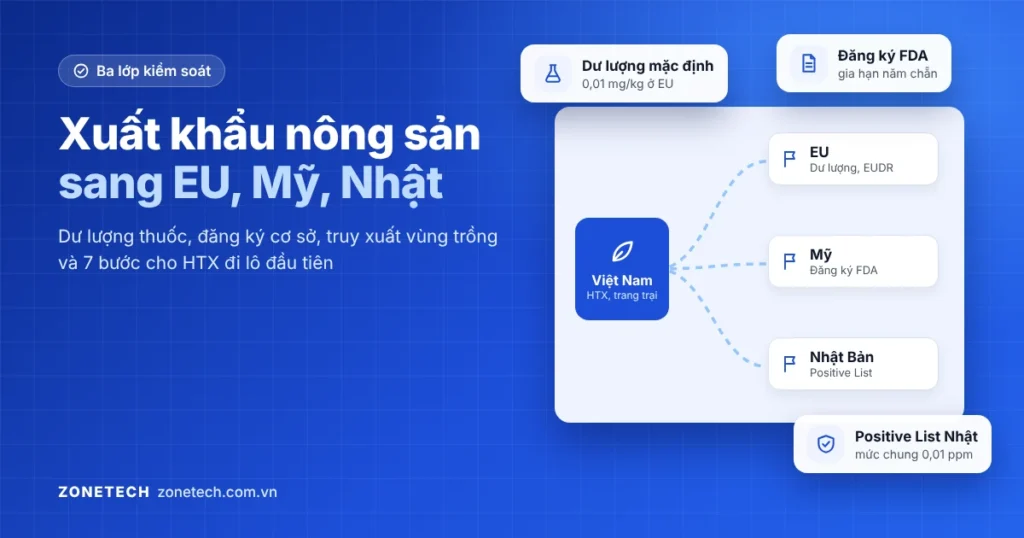 Ảnh bìa xuất khẩu nông sản sang EU, Mỹ, Nhật: Việt Nam tới 3 thị trường với yêu cầu dư lượng, đăng ký FDA và Positive List