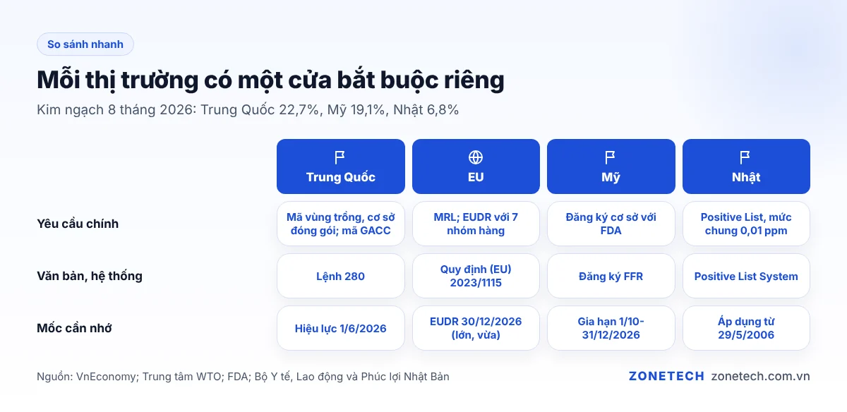 Bảng so sánh yêu cầu xuất khẩu nông sản sang Trung Quốc, EU, Mỹ, Nhật